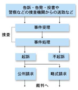 裁判への流れ