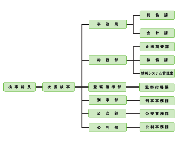 最高検察庁機構図