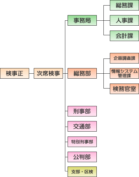 画像：組織図