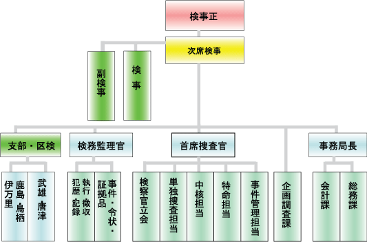 佐賀地方検察庁の組織図