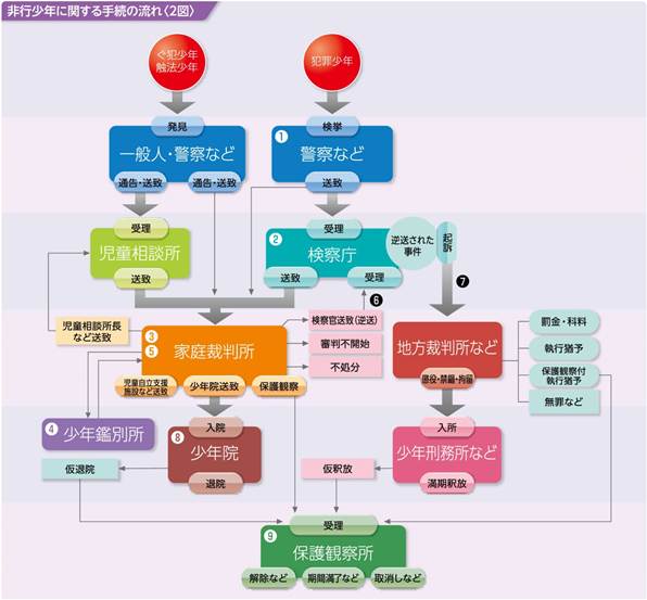 非行少年の処遇の流れ