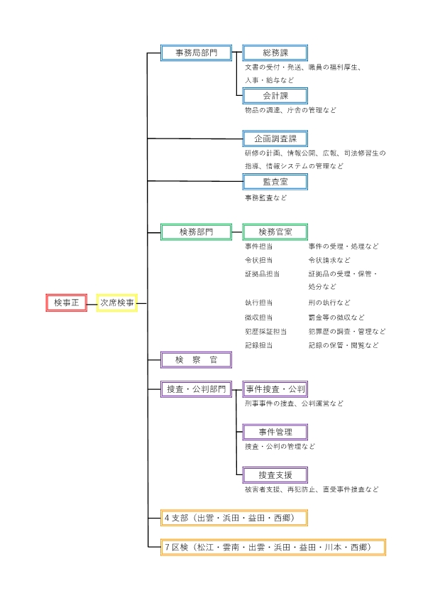 松江地方検察庁の機構図です。