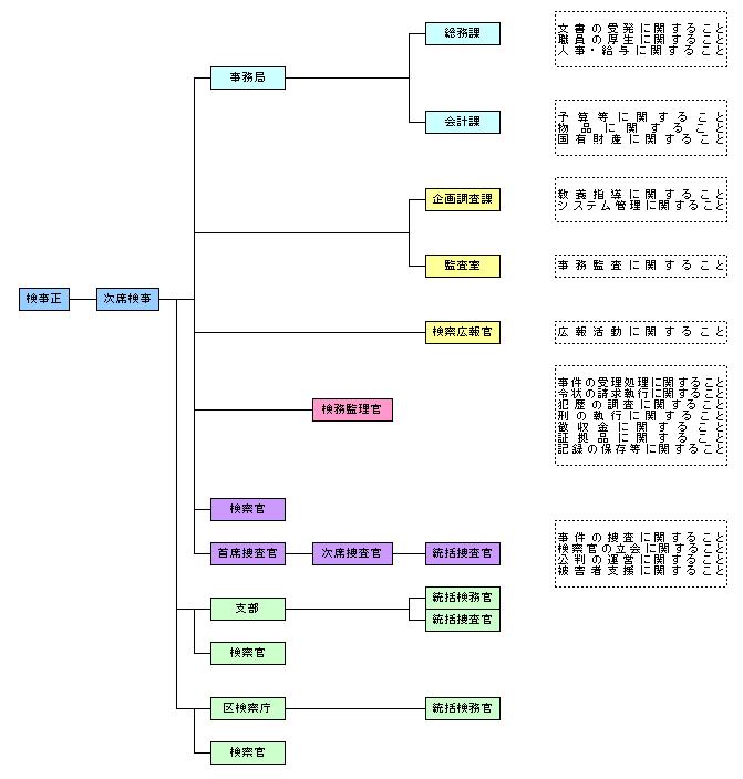 岡山地方検察庁機構図です。