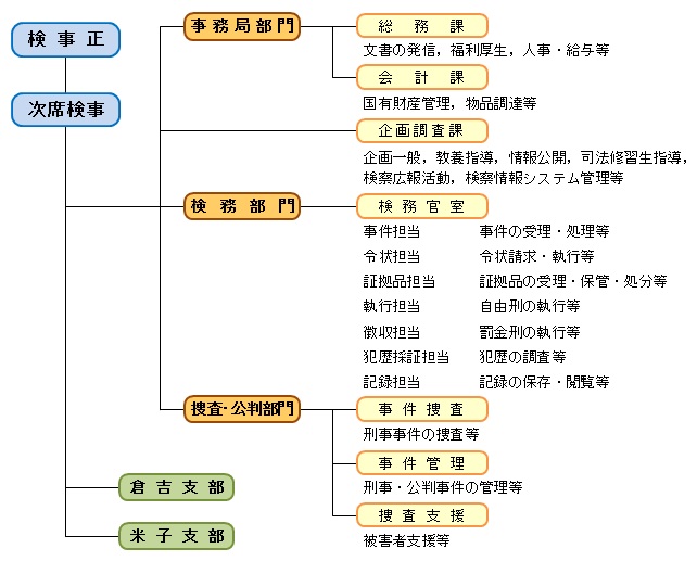 鳥取地検の機構図