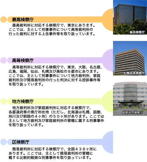 各検察庁の説明