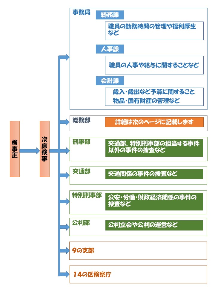 神戸地検の組織の概要 神戸地方検察庁
