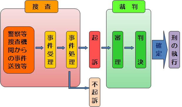 捜査・公判の流れ