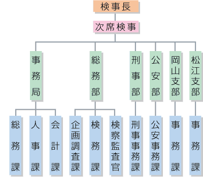 広島高等検察庁の機構図