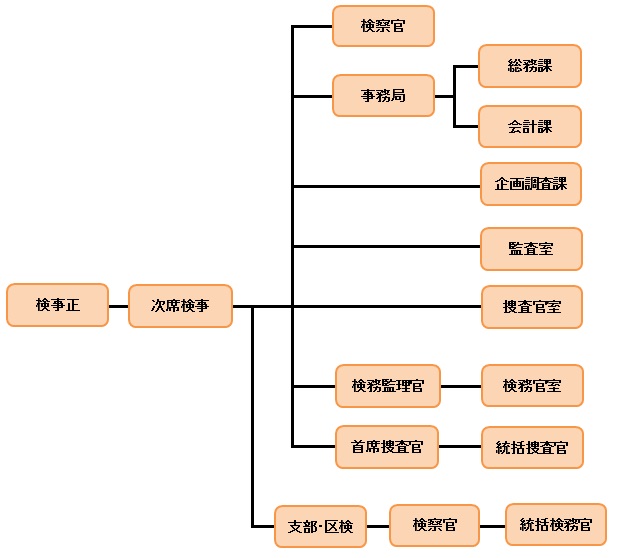 大分地方検察庁機構図