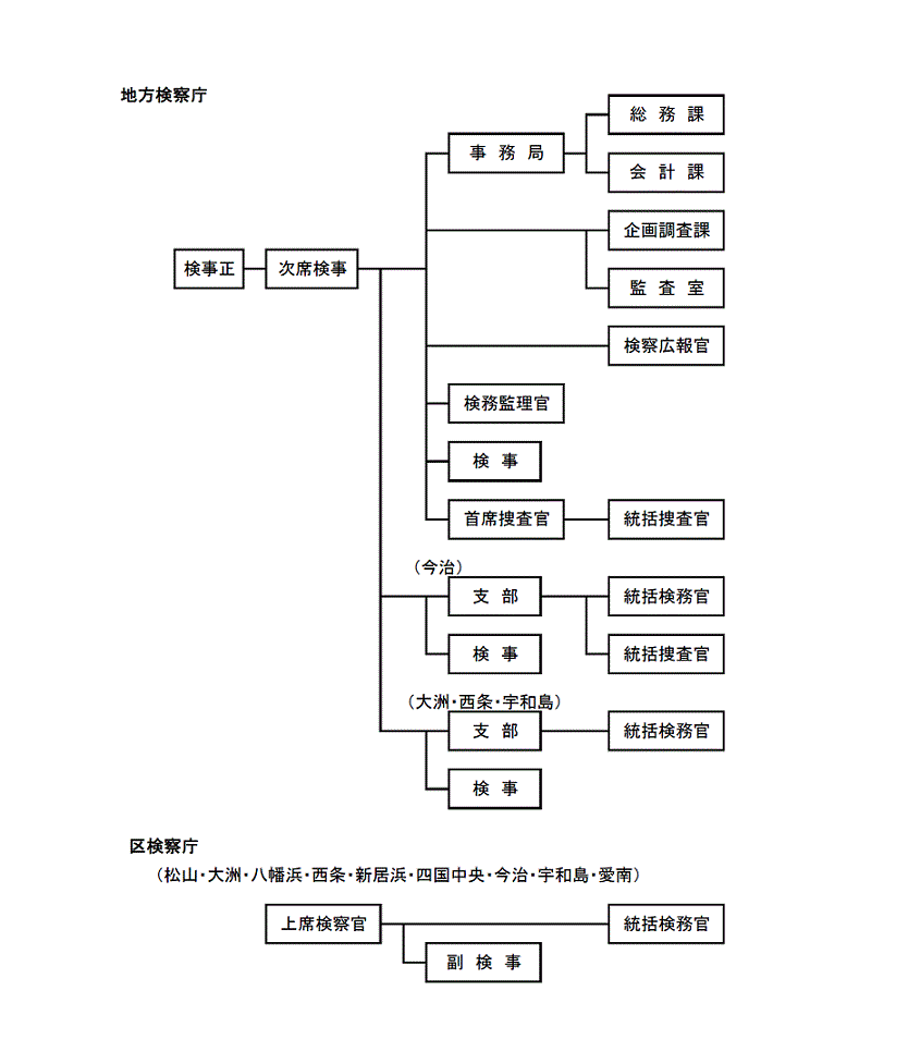 松山地方検察庁機構図