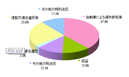 受理件数全体に占める罪名別割合（円グラフ）