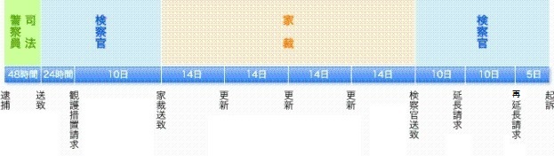 II 検察官が勾留の請求に代え少年鑑別所送致の観護措置請求をした場合