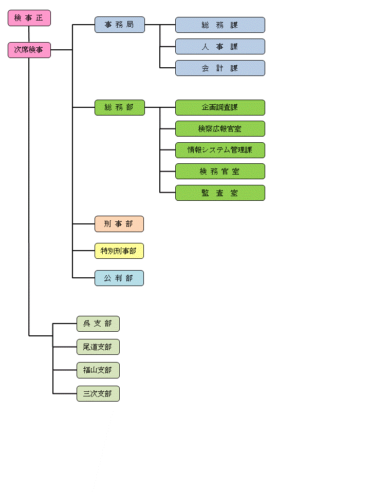 広島地方検察庁の機構図