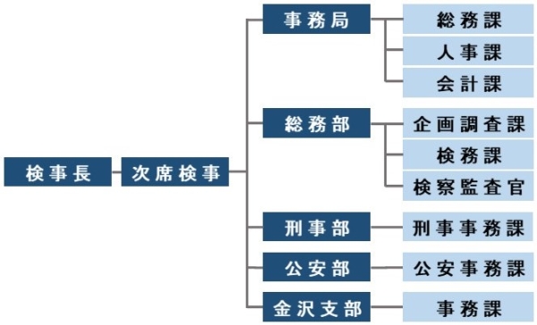 画像：名古屋高等検察庁の機構図