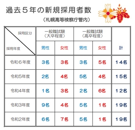 過去５年の新規採用者数（札幌高等検察庁管内）