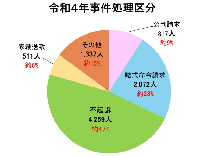 犯罪情勢：熊本地方検察庁