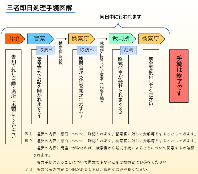 三者即日処理手続図解