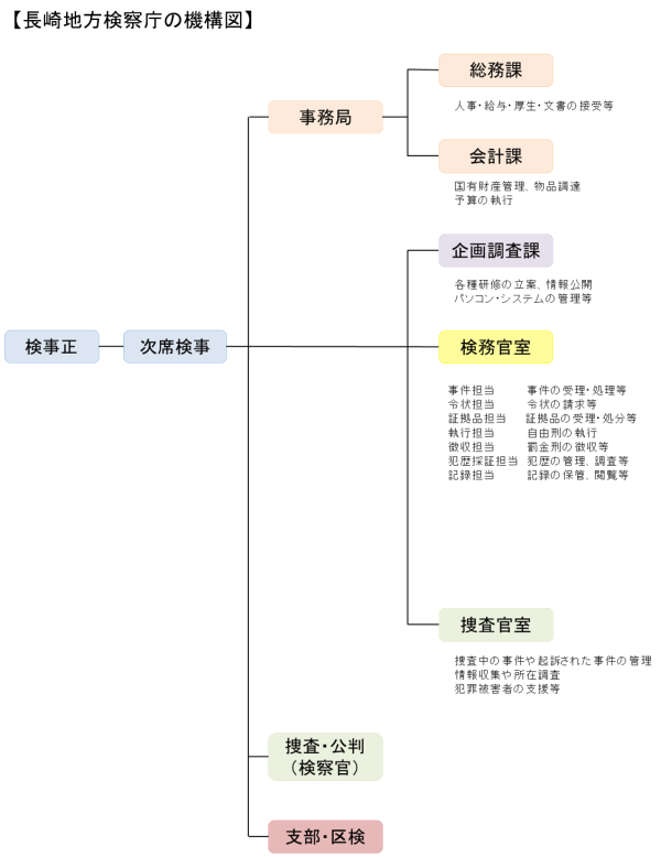 長崎地方検察庁の機構図です