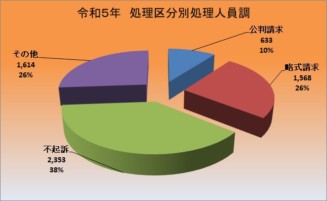 処理区分別処理人員