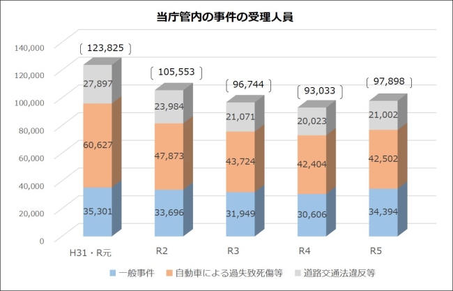 平成３１年から令和５年までの事件の受理人員数　平成３１年・令和元年123825、令和２年105553、令和３年96744、令和４年93033、令和５年97898