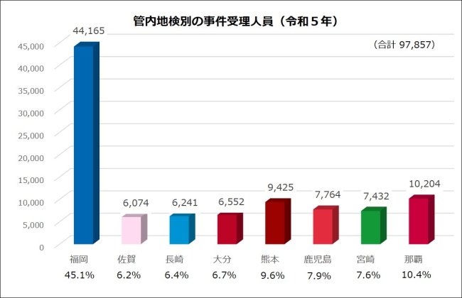 令和５年の地検別事件受理人員数　福岡44165、佐賀6074、長崎6241、大分6552、熊本9425、鹿児島7764、宮崎7432、那覇10204
