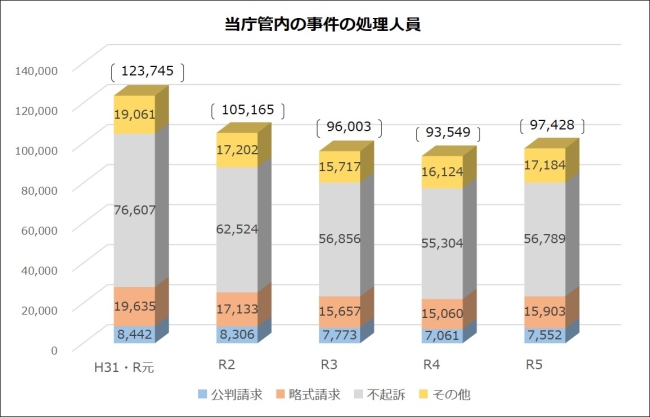 平成３１年から令和５年の事件の処理人員数　平成３１年・令和元年123745、令和２年105165、令和３年96003、令和４年93549、令和５年97428