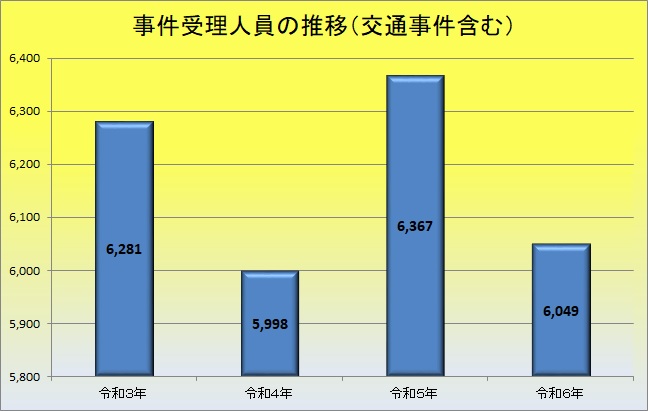 事件受理人員の推移