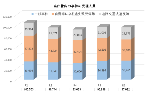 令和2年から令和6年までの事件の受理人員数 令和2年105553、令和3年96744、令和4年93033、令和5年97898、令和6年97022
