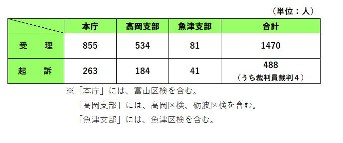 四半期ごとの件数