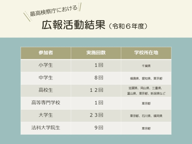 最高検察庁における広報活動結果（令和６年度）