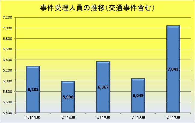 事件受理人員の推移