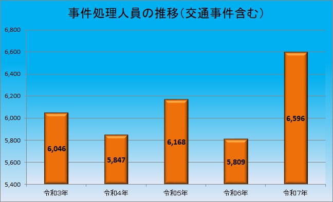 事件処理人員の推移