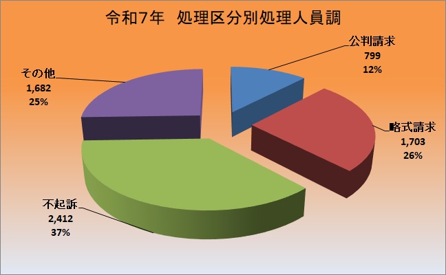 処理区分別処理人員