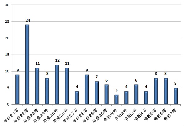 裁判員裁判対象事件の起訴件数推移グラフ