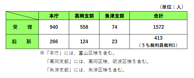 四半期ごとの件数