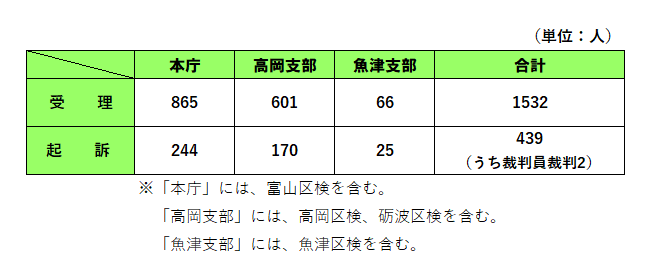 四半期ごとの件数