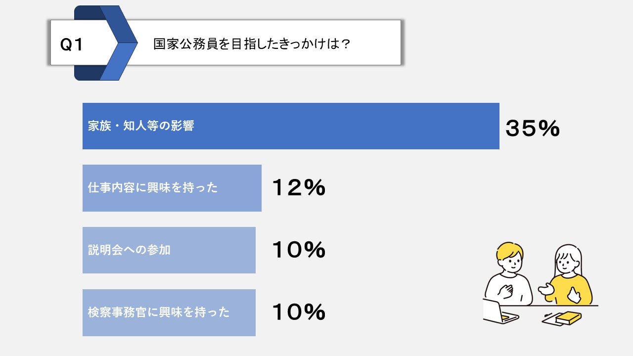 国家公務員を目指したきっかけは？