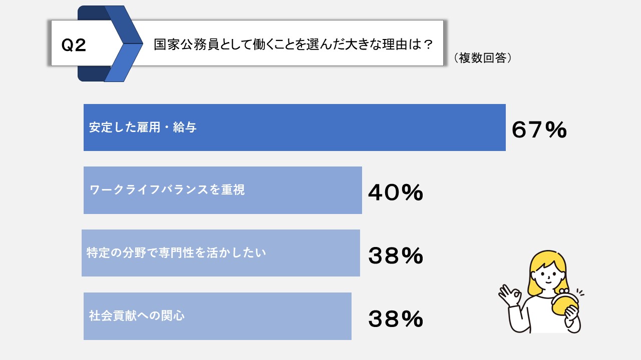 国家公務員として働くことを選んだ大きな理由は？