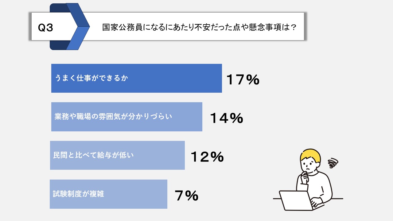 国家公務員になるにあたり不安だった点や懸念事項は？