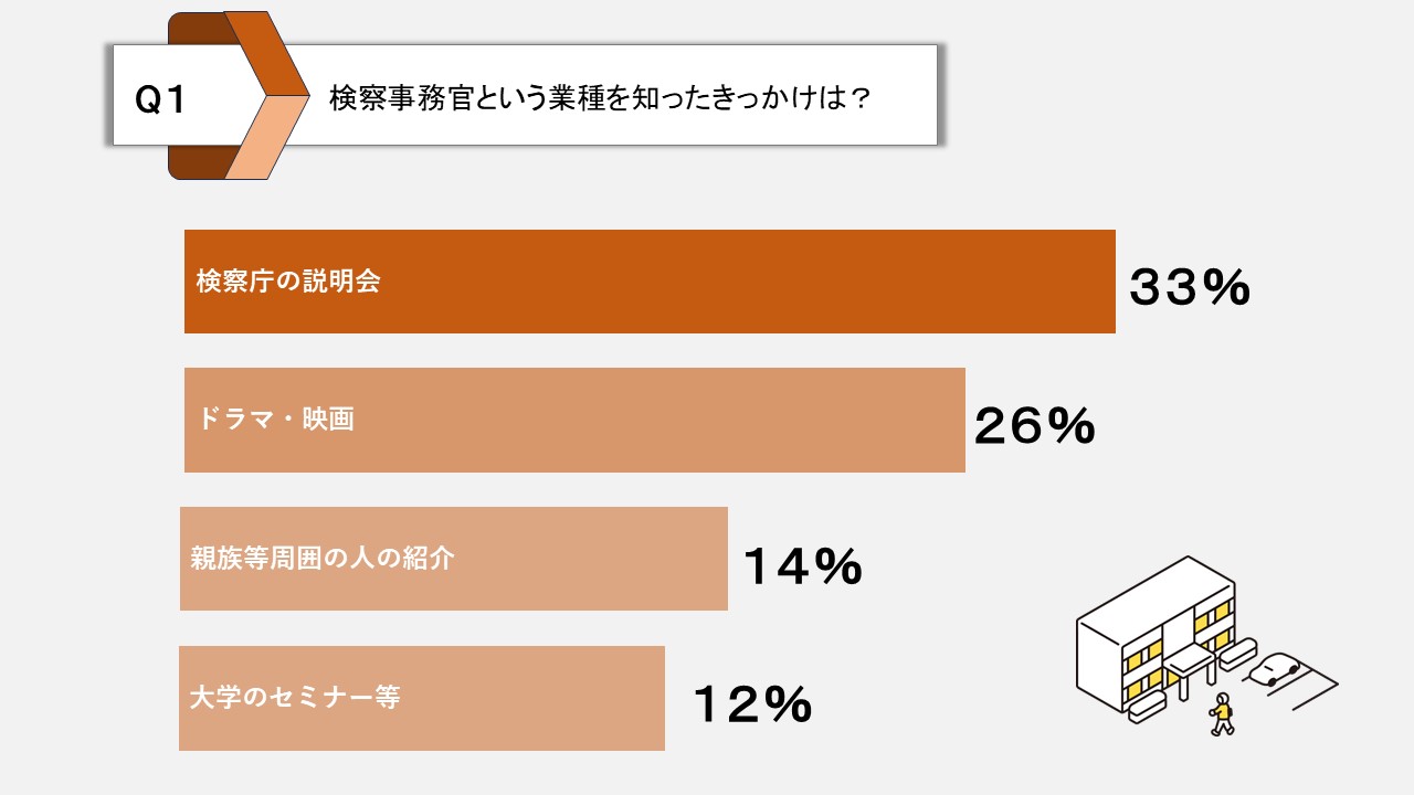 検察事務官という業種を知ったきっかけは？