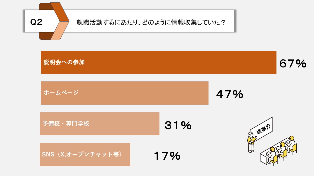 就職活動するにあたり、どのように情報収集していた？