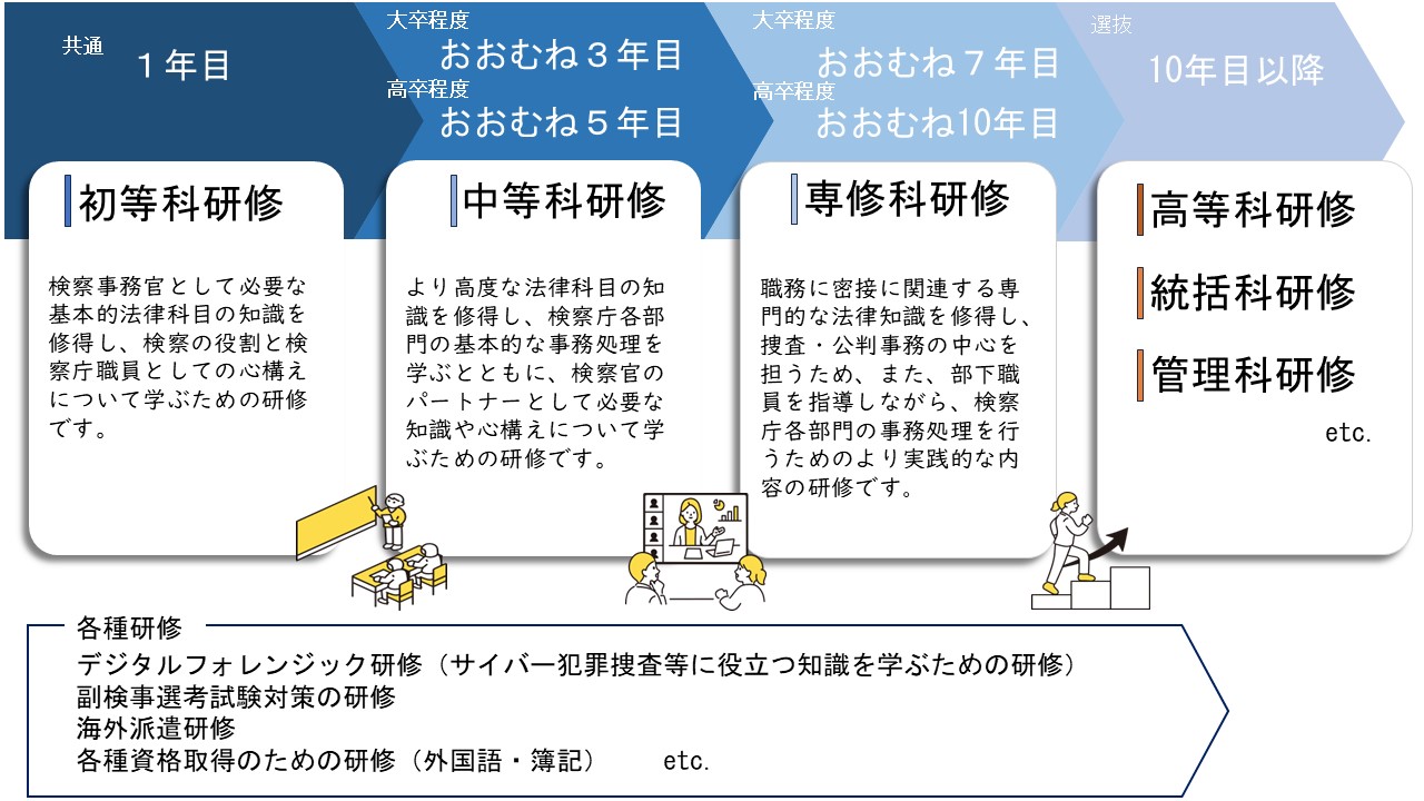 検察事務官の研修