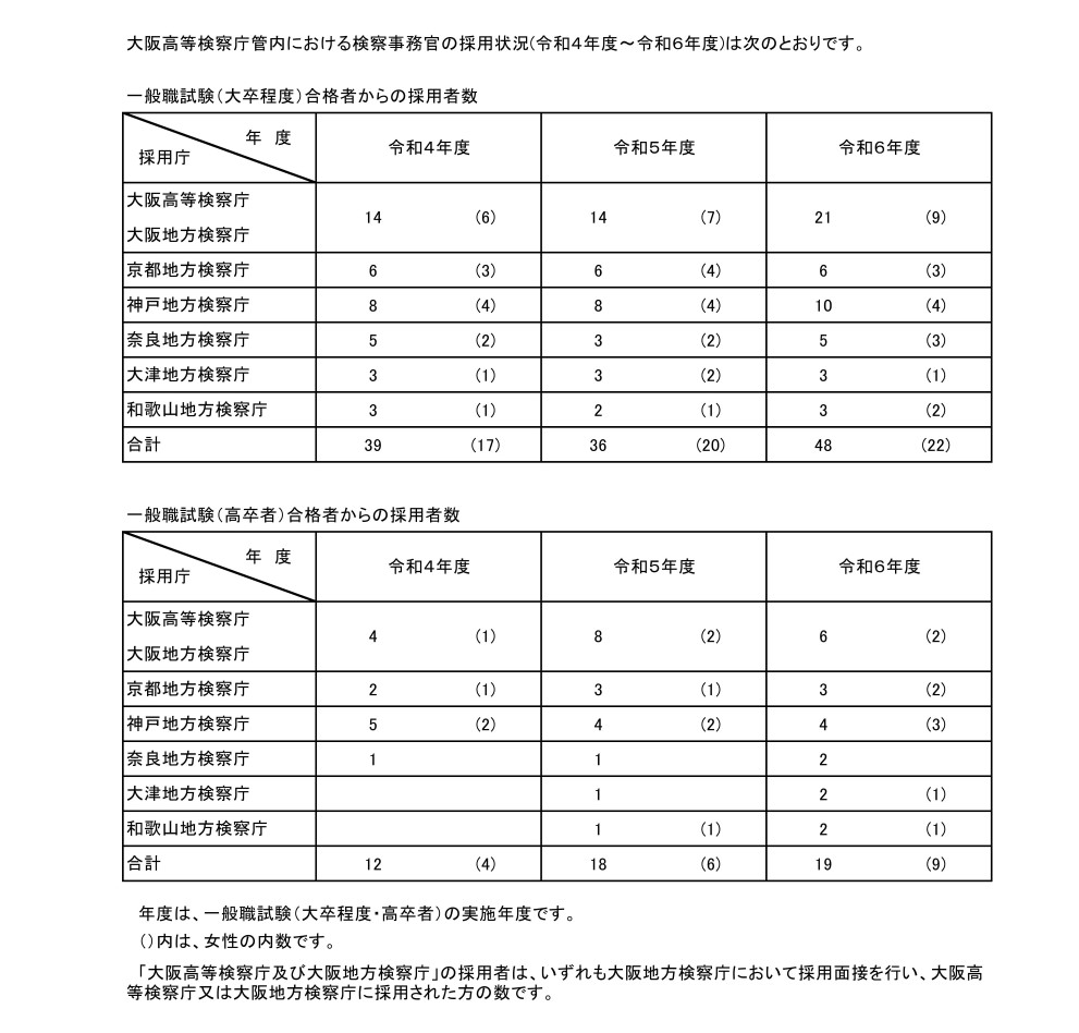 大阪高検管内における採用状況