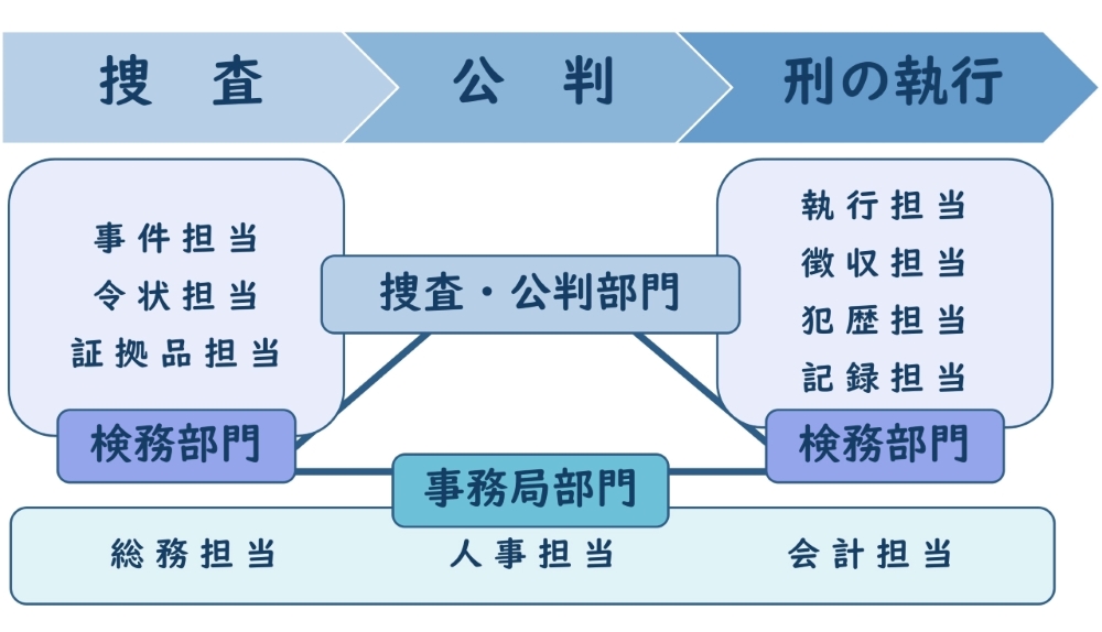 検察事務官の職務